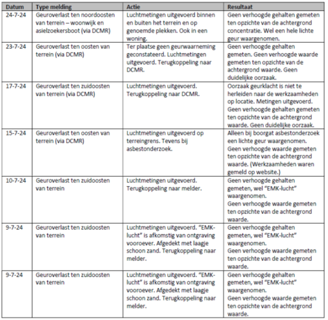 Tabel meldingen juli 2024